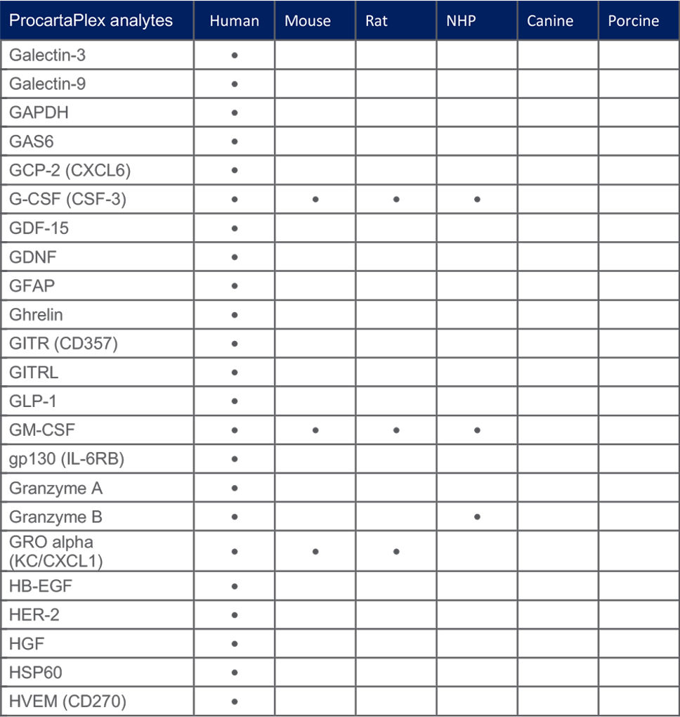 Table showing predicted species detection of several analytes using ProcartaPlex Immunoassays
