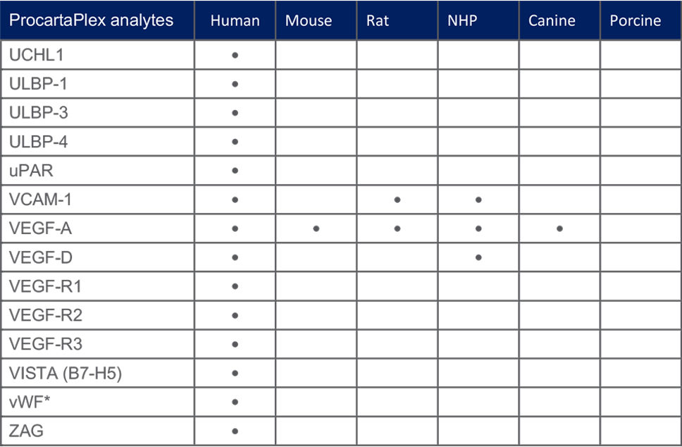 Table showing predicted species detection of several analytes using ProcartaPlex Immunoassays