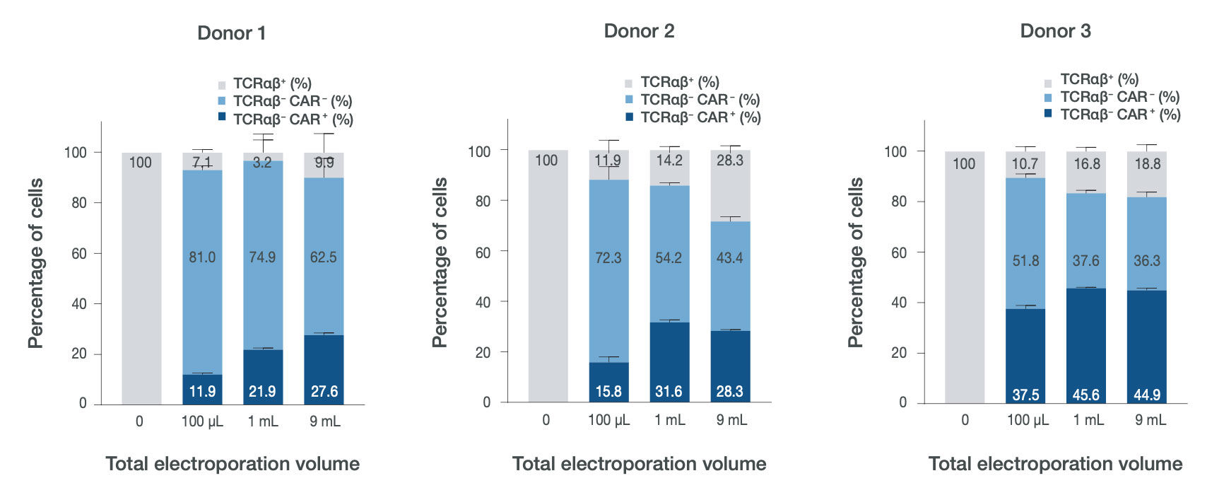 CTS Xenon Electroporation System Sample Data Thermo Fisher Scientific