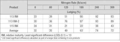 Table 1. Average lodging of corn products according to nitrogen rates.    *LSD (least significant difference) calculated as part of a larger trial containing 6 corn products 