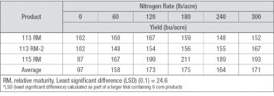 Table 2. Average grain yield of corn products according to nitrogen rates.   *LSD (least significant difference) calculated as part of a larger trial containing 6 corn products 