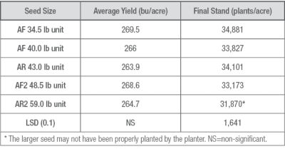 Table 1. Impact of seed size on yield and final stand count.  