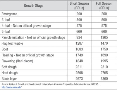 Table 2. Cumulative growing degree units (GDU) from planting to successive growth stages for short and full season grain sorghum products.   
