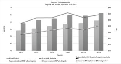 Figure 1. Average yield response of soybean to fungicide application and plant population, 2019-2021.