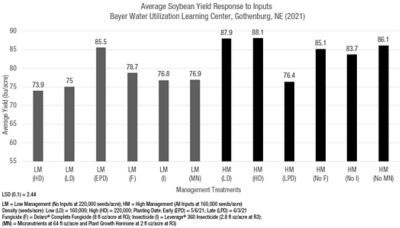  Figure 1. Average soybean yields as impacted by management treatments at the Bayer Water Utilization Learning Center, Gothenburg, NE (2021).  