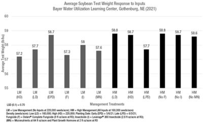Figure 2. Average soybean test weight as impacted by management treatments at the Bayer Water Utilization Learning Center, Gothenburg, NE (2021)