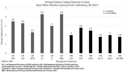 Figure 3. Average soybean lodging as impacted by management treatments at the Bayer Water Utilization Learning Center, Gothenburg, NE (2021).