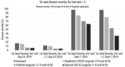 Figure 2. Effect of fungicide on tar spot disease severity in 2018, Ganges, Michigan. 