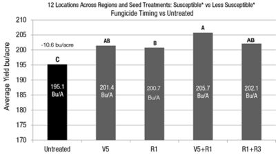 Figure 3. Results from the 2019 tar spot spray timing strip trial, which included 12 locations and tested fungicide application timing on susceptible* and less susceptible* corn products. 