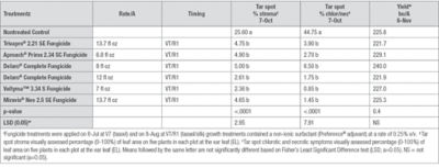 Table 4. Results from the 2020 fungicide timing trial at Purdue Agronomy Center for Research and Education (ACRE) in West Lafayette.y Tar spot stroma visually assessed percentage (0-100%) of leaf area on five plants in each plot at the ear leaf (EL), ear leaf.x Tar spot chlorotic and necrotic symptoms visually assessed percentage (0-100%) of leaf area on five plants in each plot at the ear leaf (EL). Means followed by the same letter are not significantly different based on Fisher’s Least Significant Difference test (LSD; α=0.05). NS = not significant (α=0.05). 