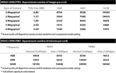 SDHC Image/Music Capacities Table