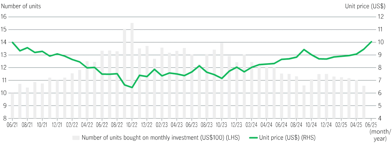 Dollar cost averaging mechanism