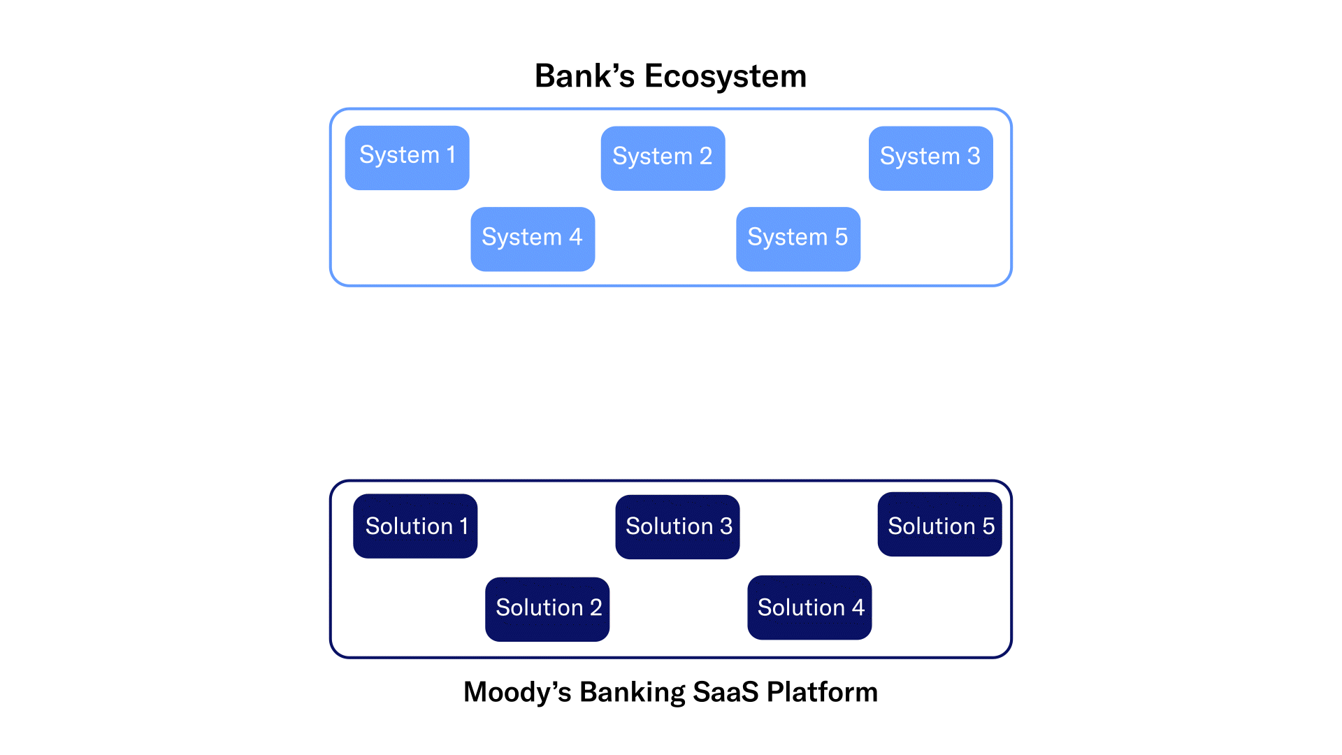 banking connectors