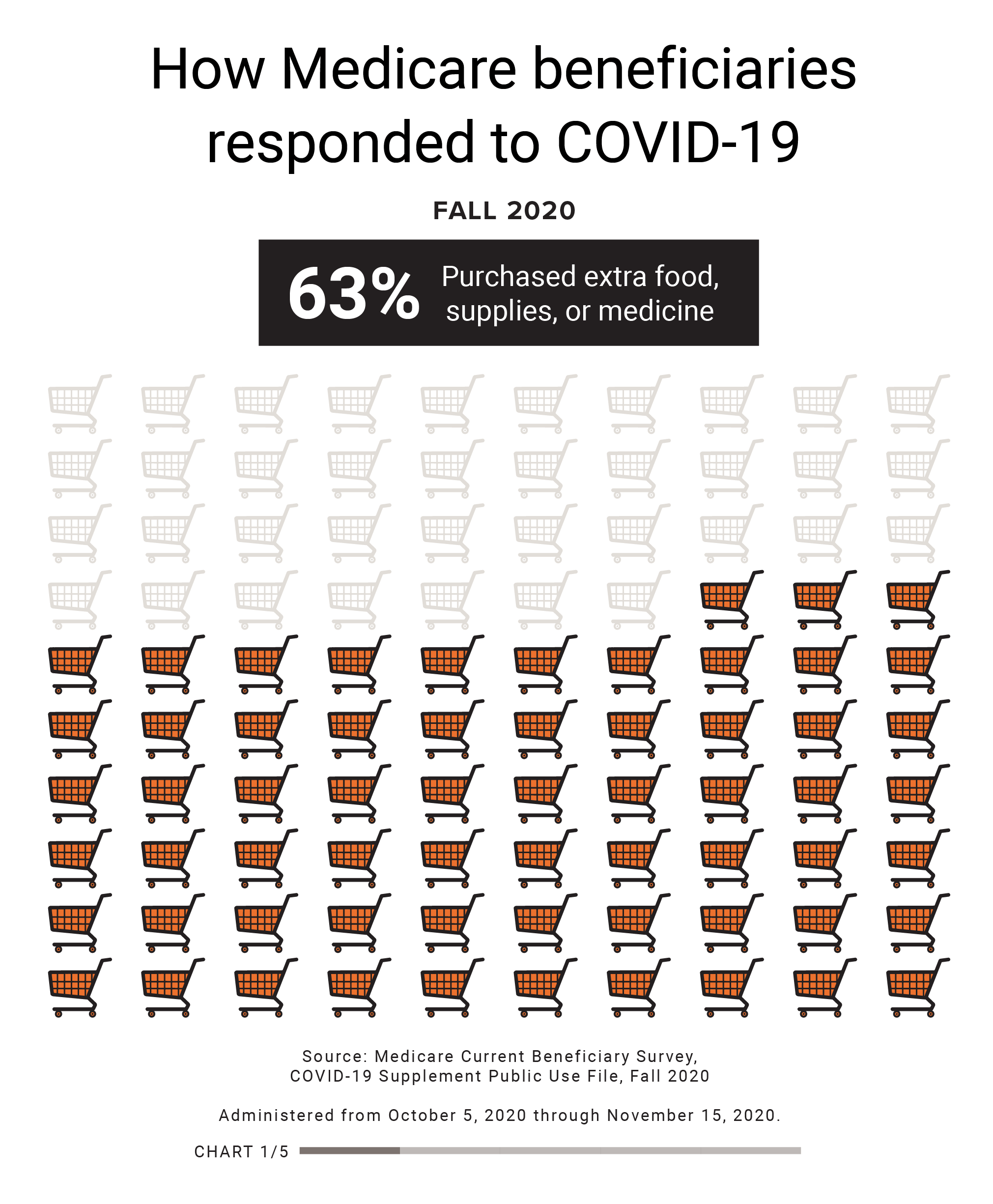 Visualization on How Medicare beneficiaries responded to COVID-19