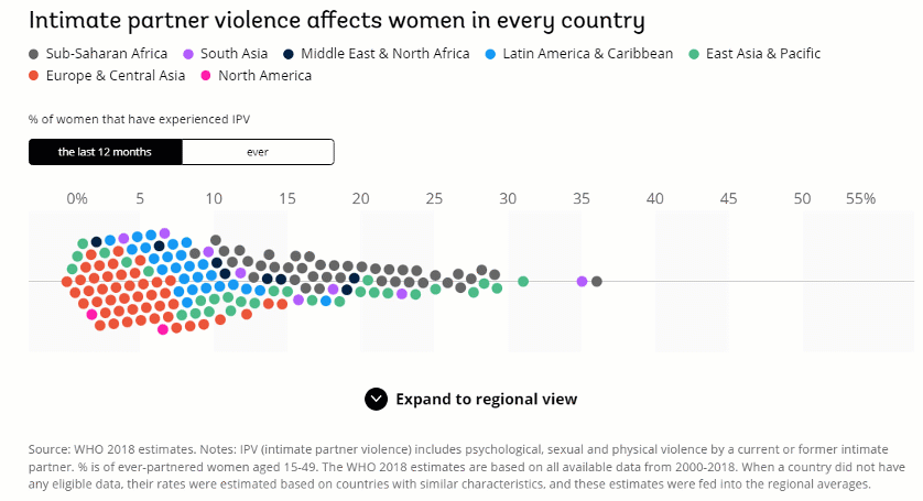Intimate partner violence affects women in every country