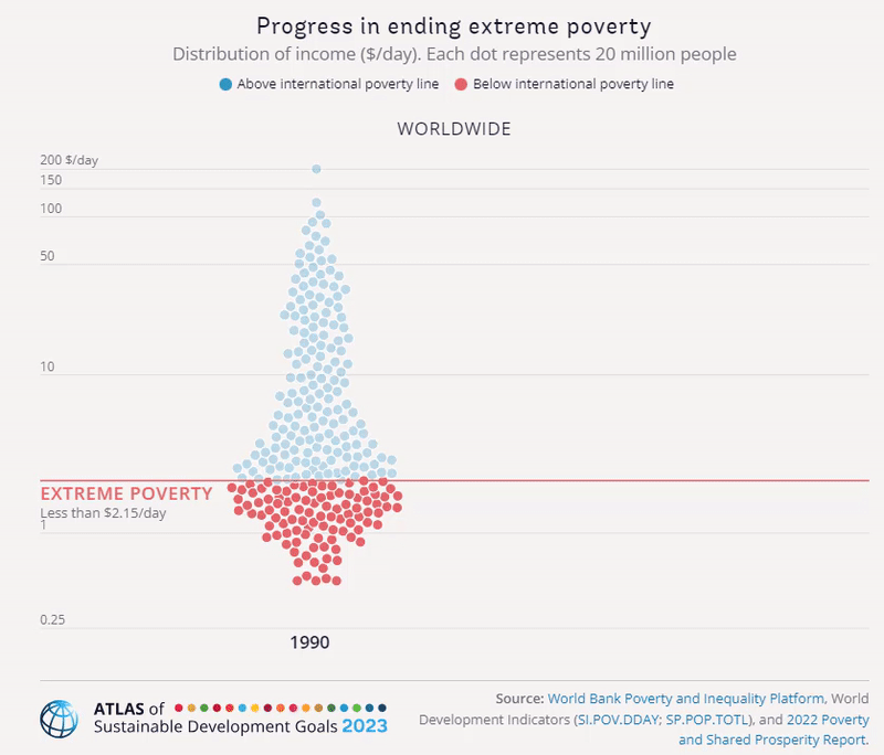 progress in ending poverty chart
