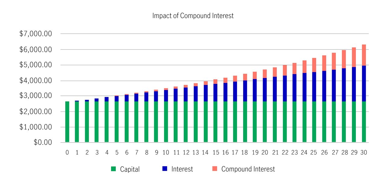 bar chart showing Impact of compound interest