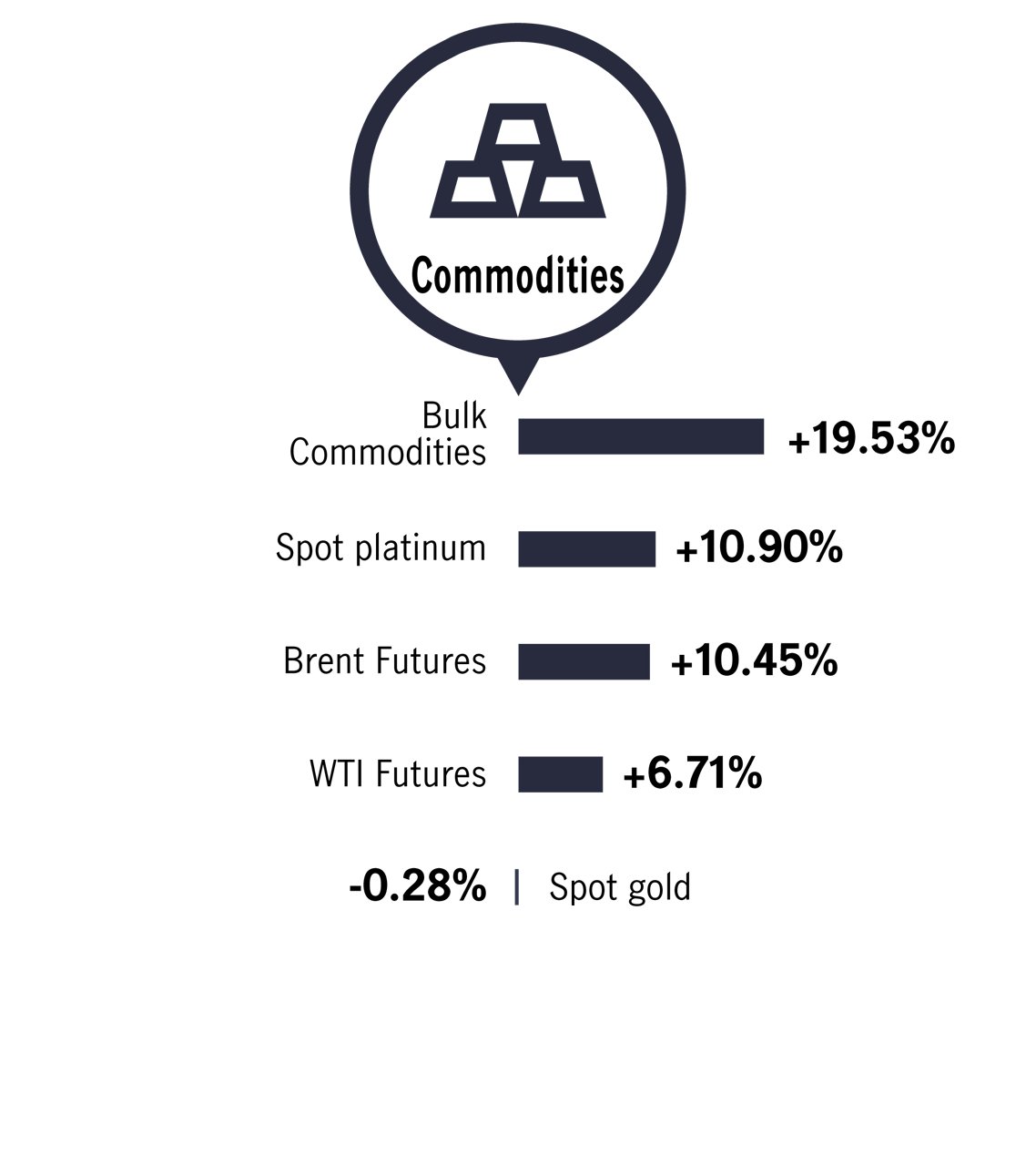 2022 asset class return commodities