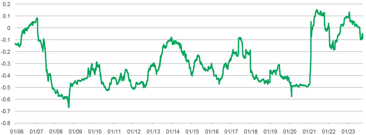 2024 outlook multi asset opportunity for diversification chart 04