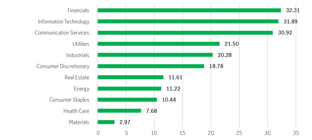 2024 year to date global equity sector cumulative performance