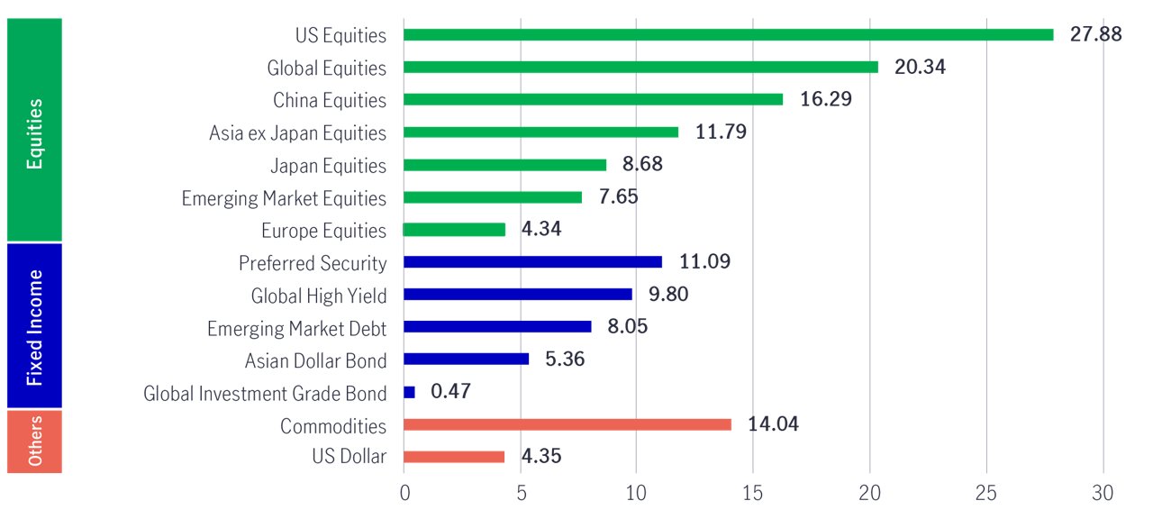 2024 year to date major asset classes cumulative performance