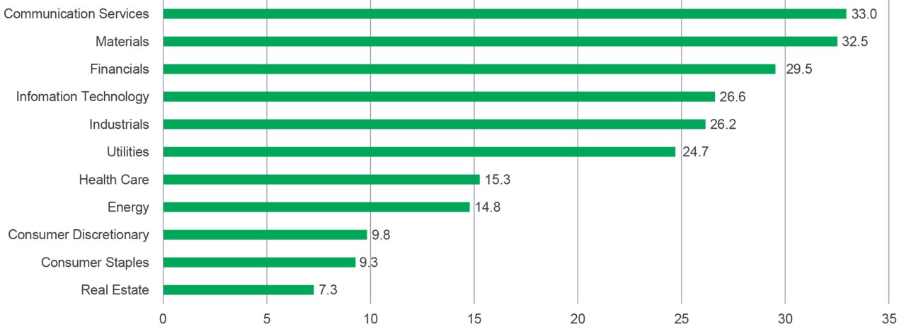 2025 global equity sector cumulative performance