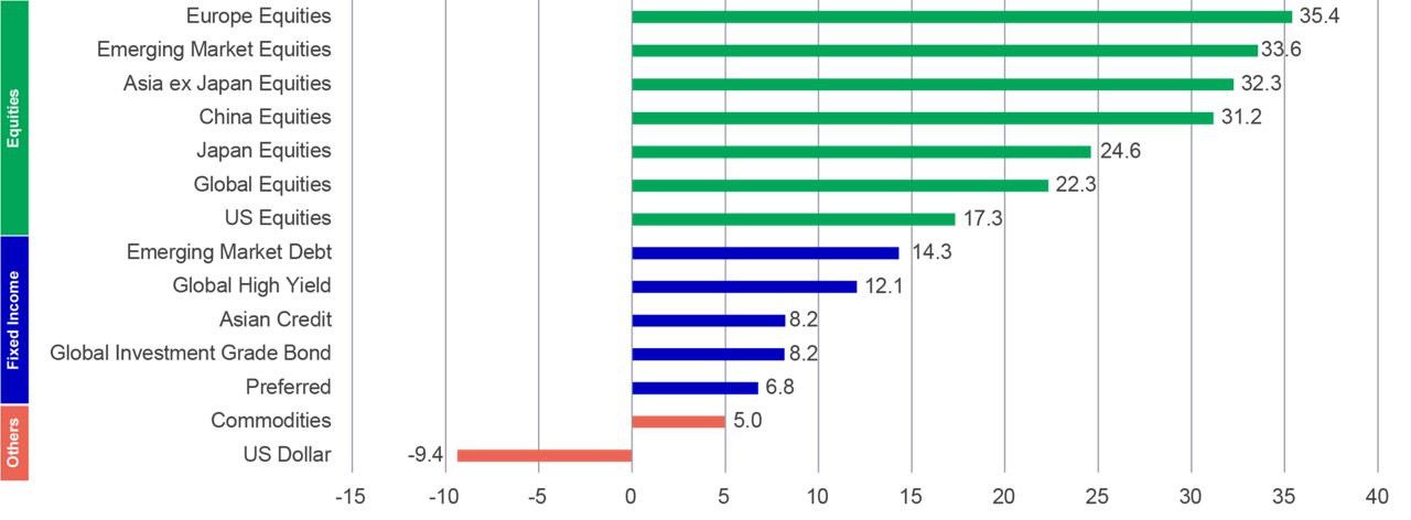 2025 major asset classes cumulative performance