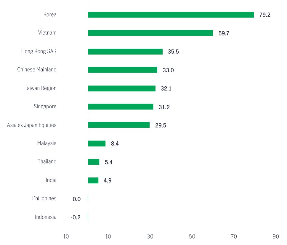 2025 msci asia indices performance