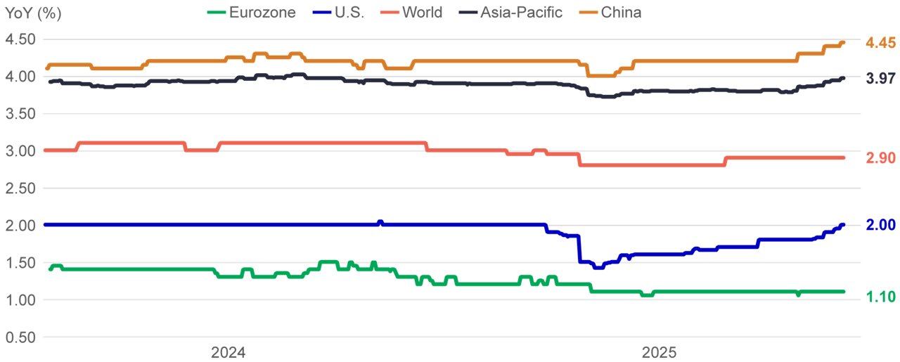 2026 consensus gdp forecasts