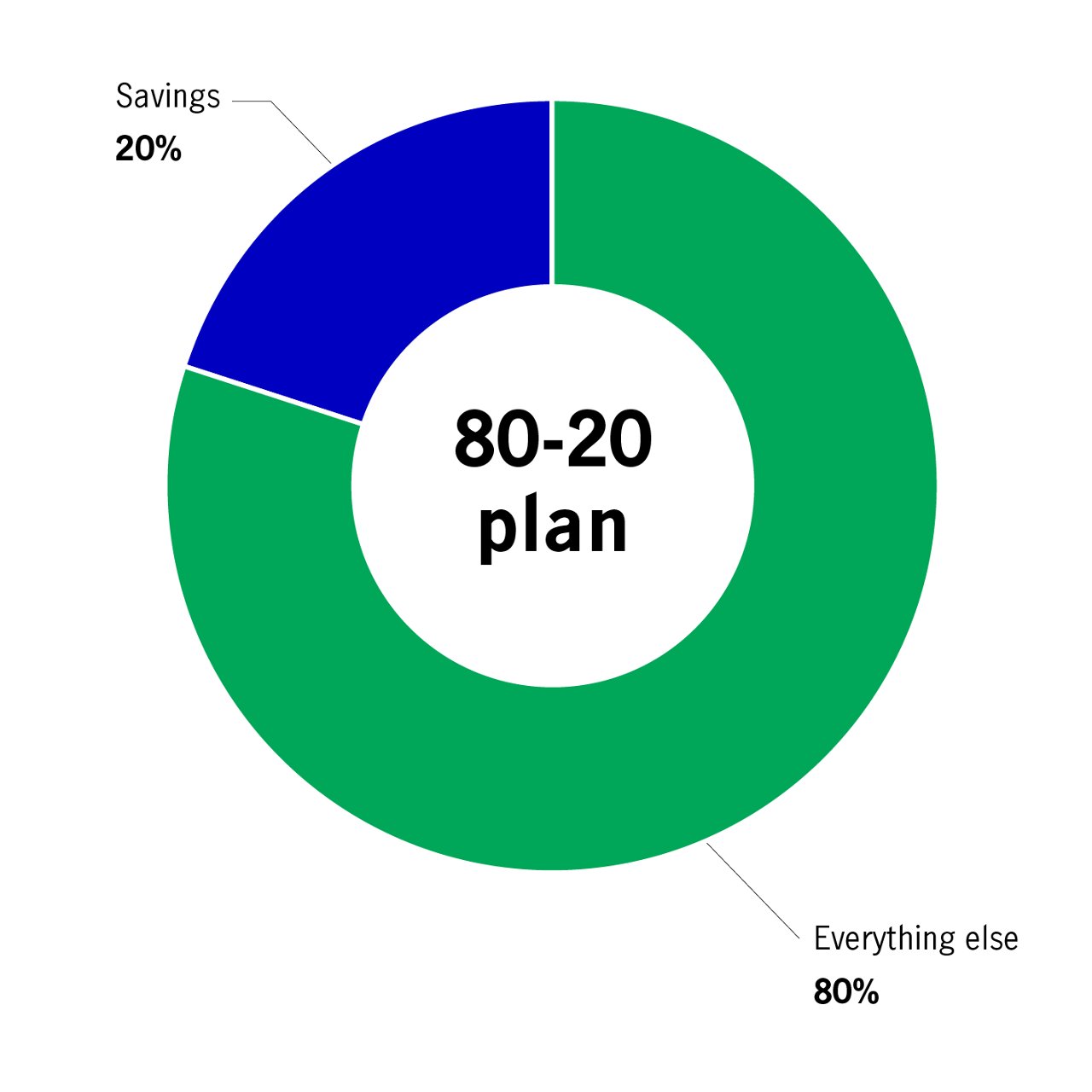 The 80-20 plan for budget planning