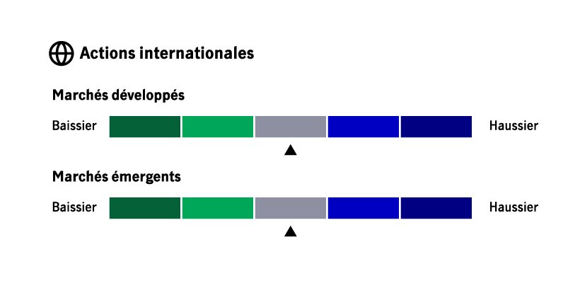A simple infographic showing that the capital markets strategists have a slightly positive view of U.S. investment-grade corporate credit, a slightly negative view of U.S. high-yield debt, and a xx view of developed-market sovereign bonds.