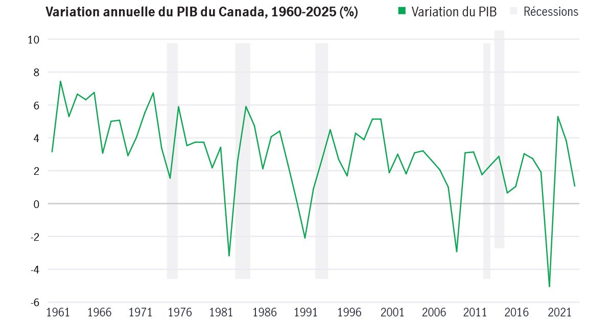 Graphique montrant l’évolution du PIB du Canada