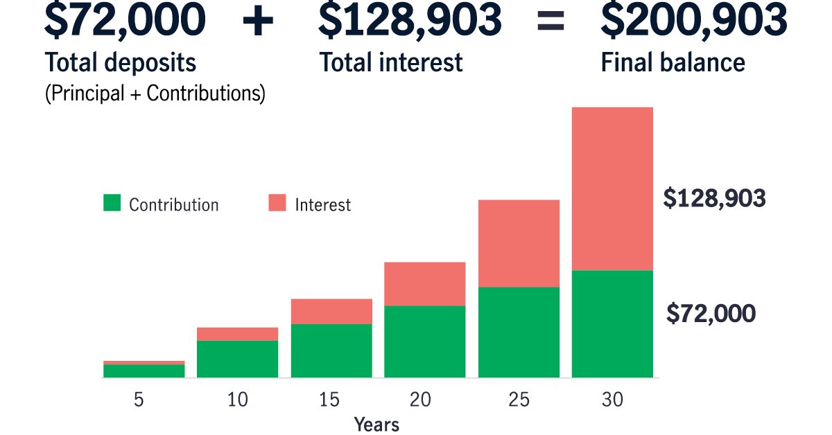 Graph demonstrating the benefits of compound interest