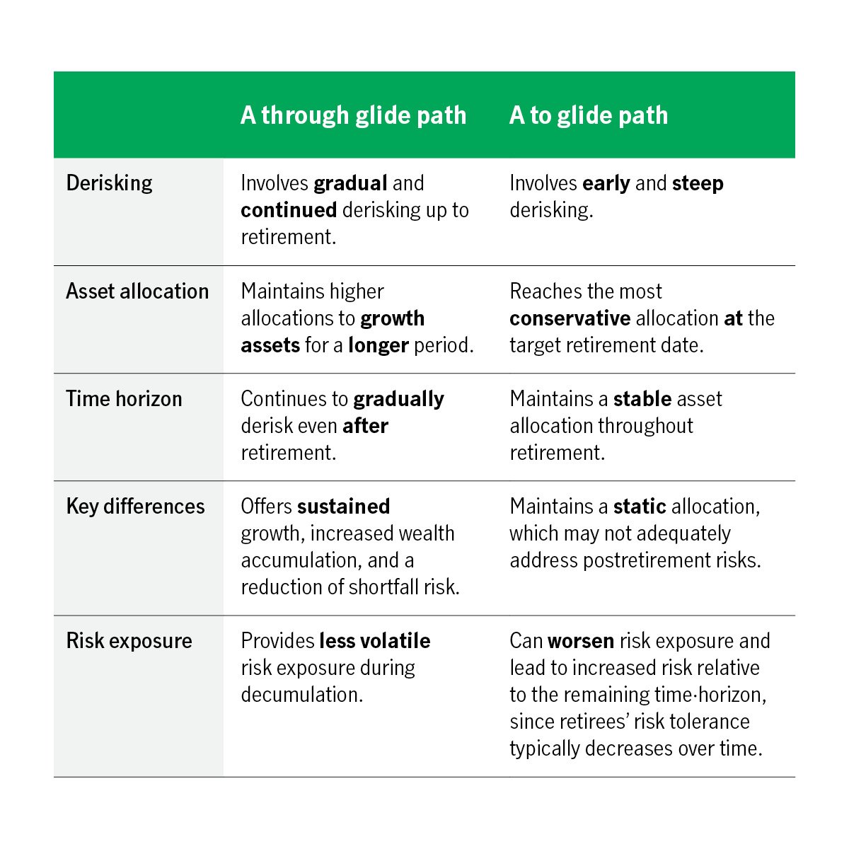 Table demonstrating the difference between a through glide path and a to glide path in relation to a number of variables including derisking, asset allocation, time horizon, key differences and risk exposure.