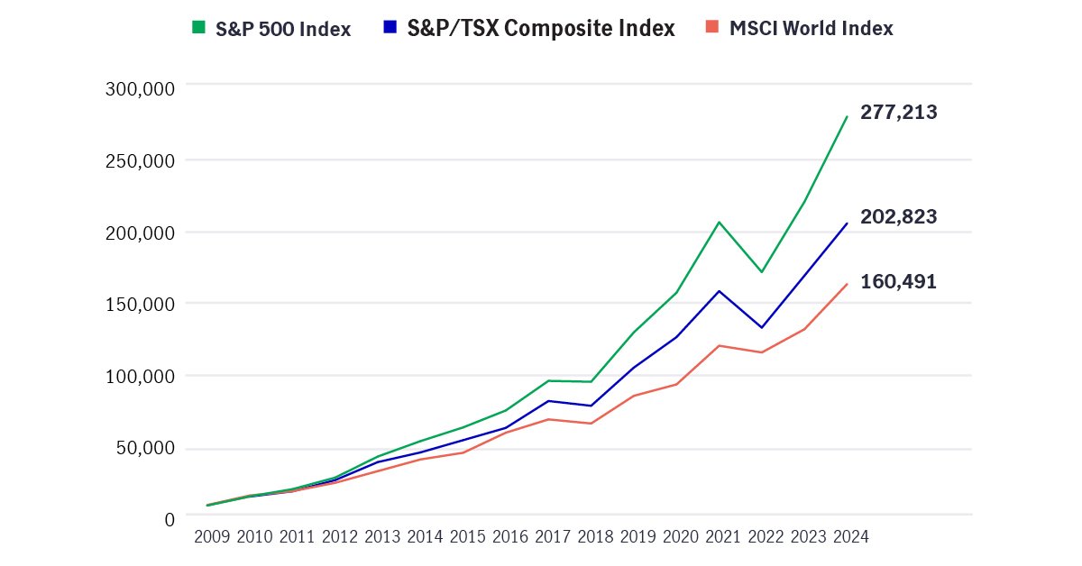 The chart shows the growth of TFSA account invested in the S&P 500 Index, the S&P/TSX Composite Index, and the MSCI World Index as of December 31, 2024, for an investor who had maxed out their annual TFSA contribution limit. 