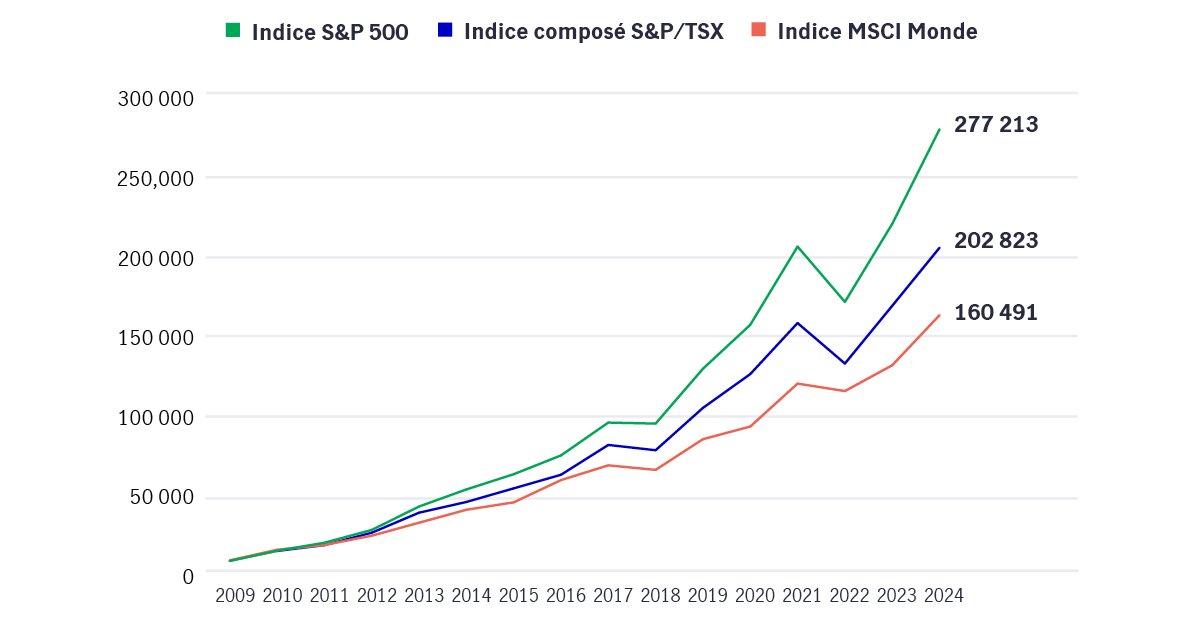 Le graphique montre la croissance du compte CELI investi dans l'indice S&P 500, l'indice composé S&P/TSX et l'indice MSCI Monde au 31 décembre 2024 pour un investisseur qui avait atteint le maximum de son plafond annuel de cotisation à un CELI. 
