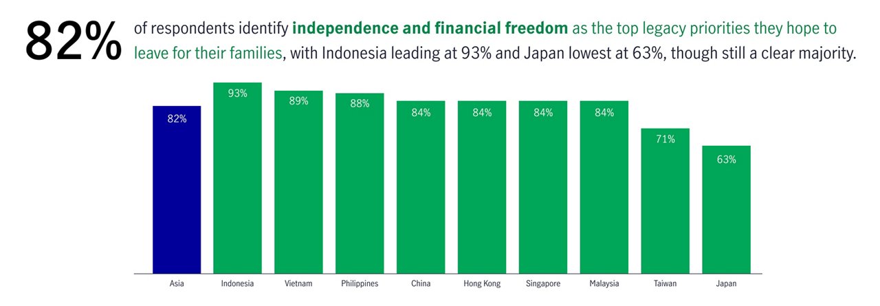 Chart stating 82% of respondents identify indepdence and financial freedom as the top legacy priorities they hope to leave for their families