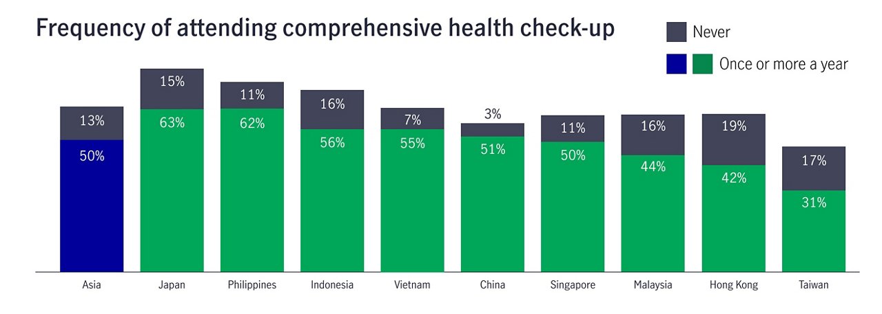 Chart showing frequence of comprehensive health checkup as summarized in previous paragraph
