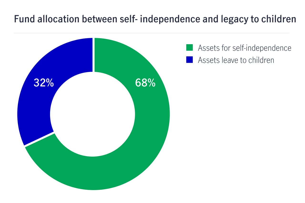 donut chart showing fund allocation between self-independence and legacy to children