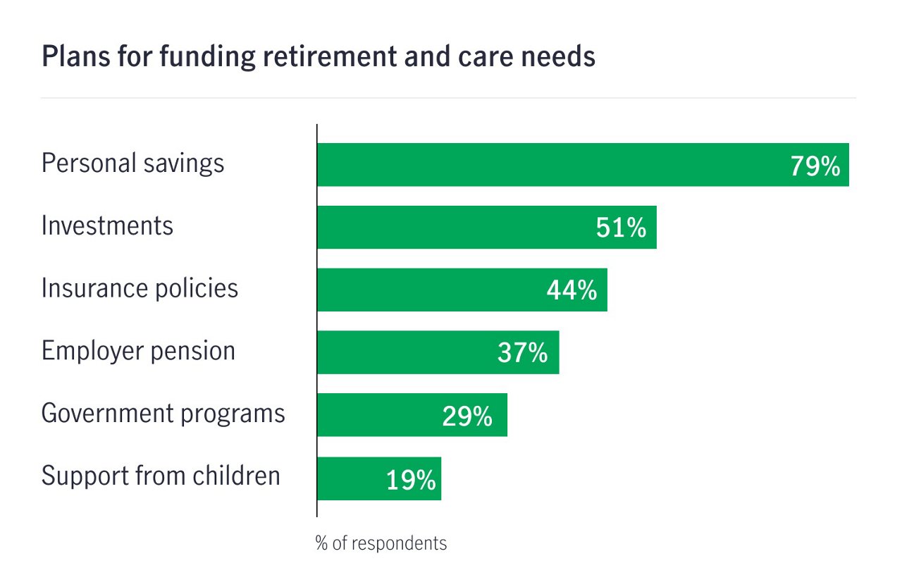 Bar chart showing plans for funding retirement and care needs