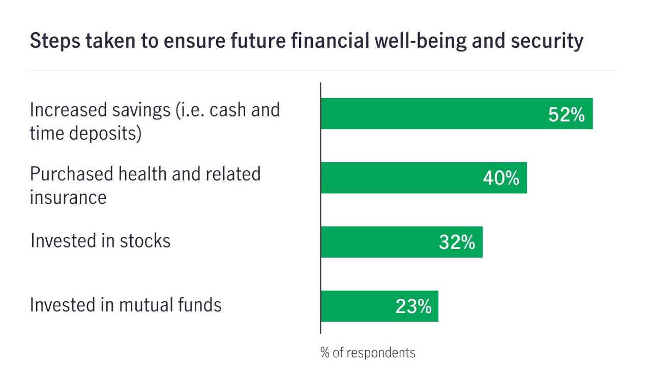 Bar chart showing steps taken to ensure future financial well-being and security
