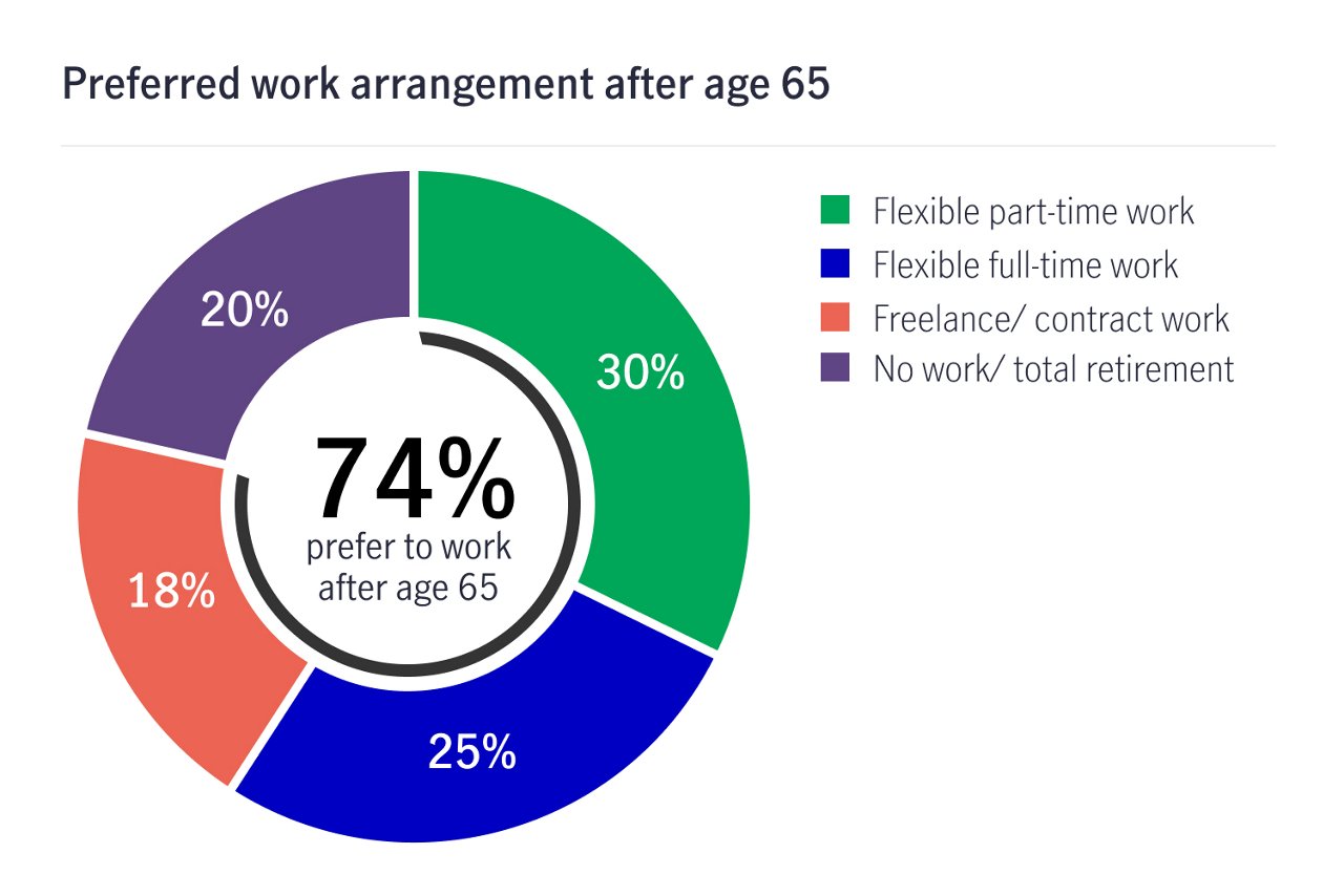 donut chart showing preferred work arrangement after age 65