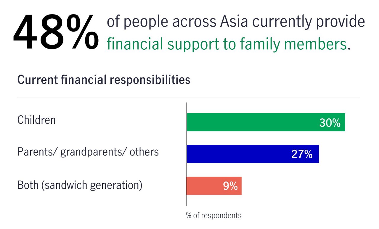 bar chart showing 48% of people across Asia currently provide financial support to family members