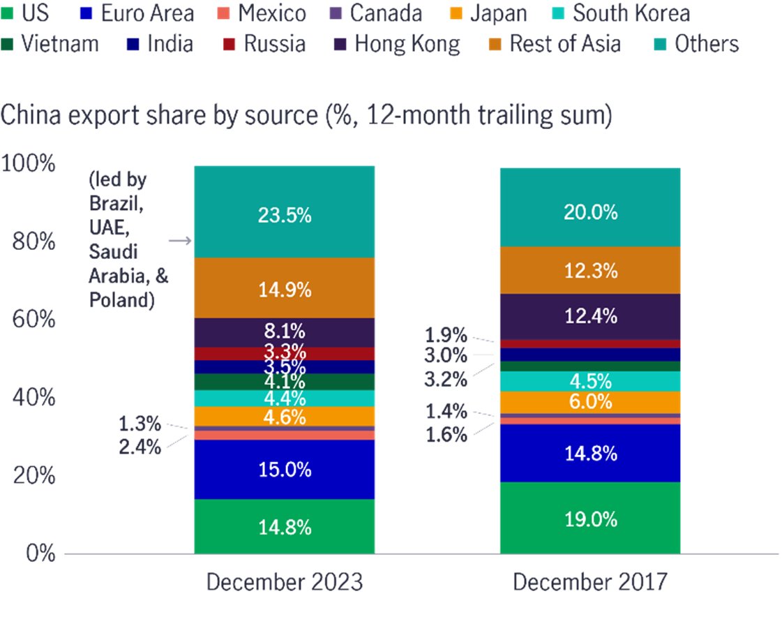 China export share by source