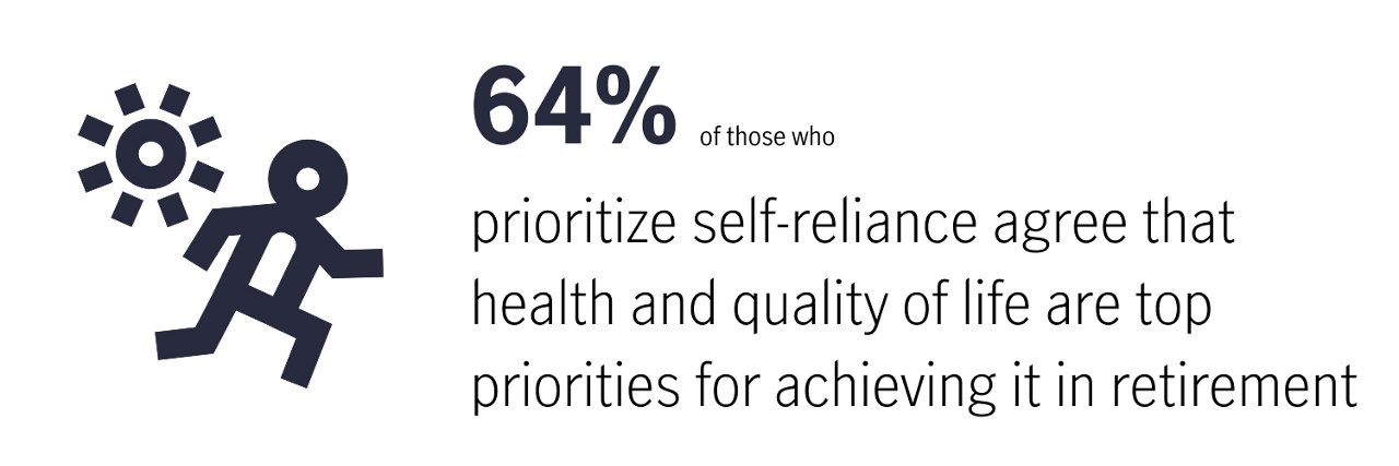 64% of those who prioritize self-reliance agree that health and quality of life are top priorities for achieving it in retirement 