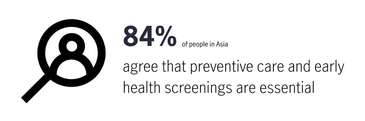 84% of people in Asia agree that preventative care and early health screenings are essential