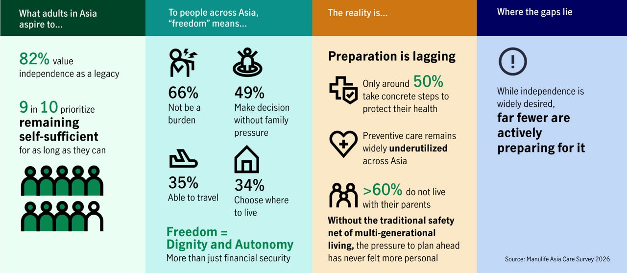 9 in 10 people prioritize independence, but few actively prepare for it - preventative care remains widely underutilized across Asia