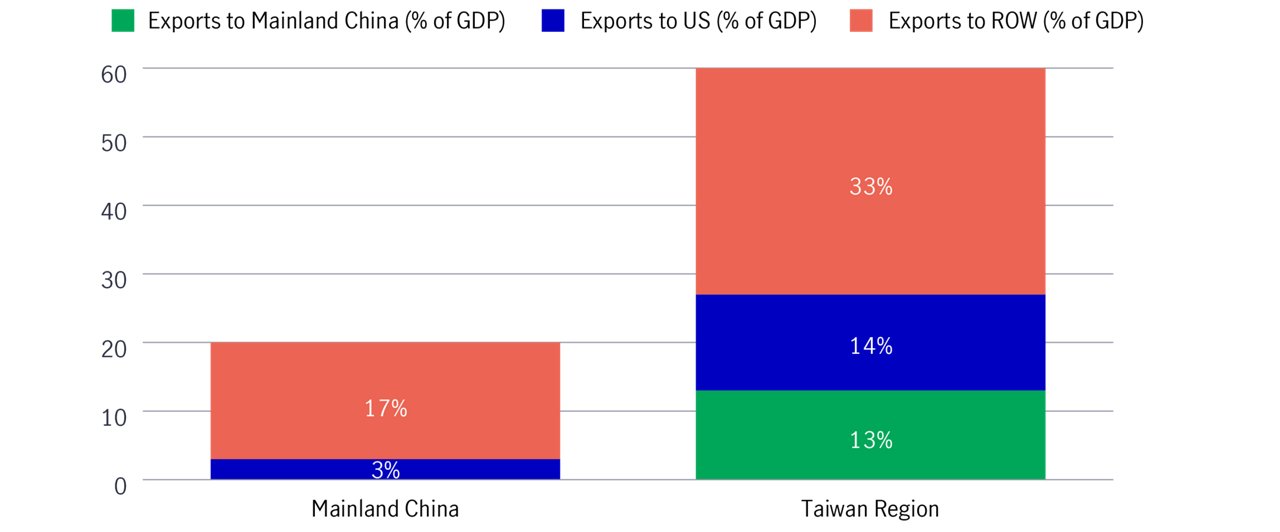 Goods exports to gdp