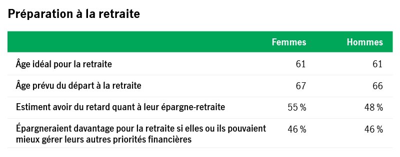 Table that compares how men and women feel about their retirement readiness