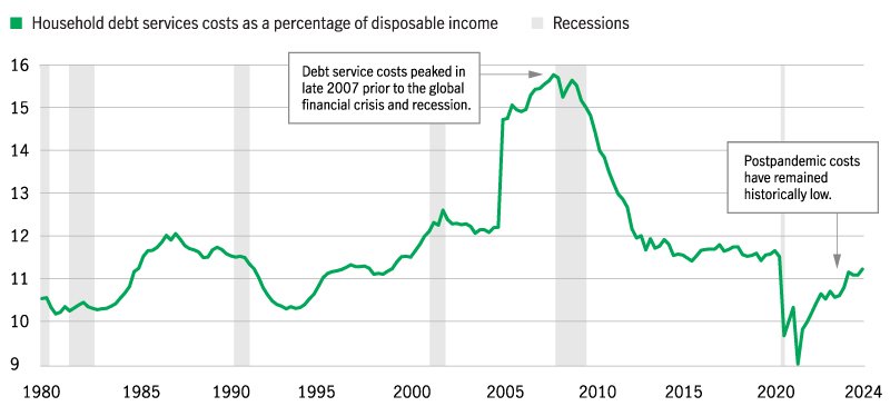Ce graphique montre l’évolution du ratio des coûts du service de la dette des ménages par rapport au revenu disponible de janvier 1980 à juin 2024. Le ratio a atteint un sommet à la fin de 2007, avant la crise financière et la récession mondiales, avant d’atteindre un creux en 2020, pendant la pandémie de COVID-19. Le ratio a augmenté plus récemment, mais est resté à des niveaux historiquement bas en 2024.